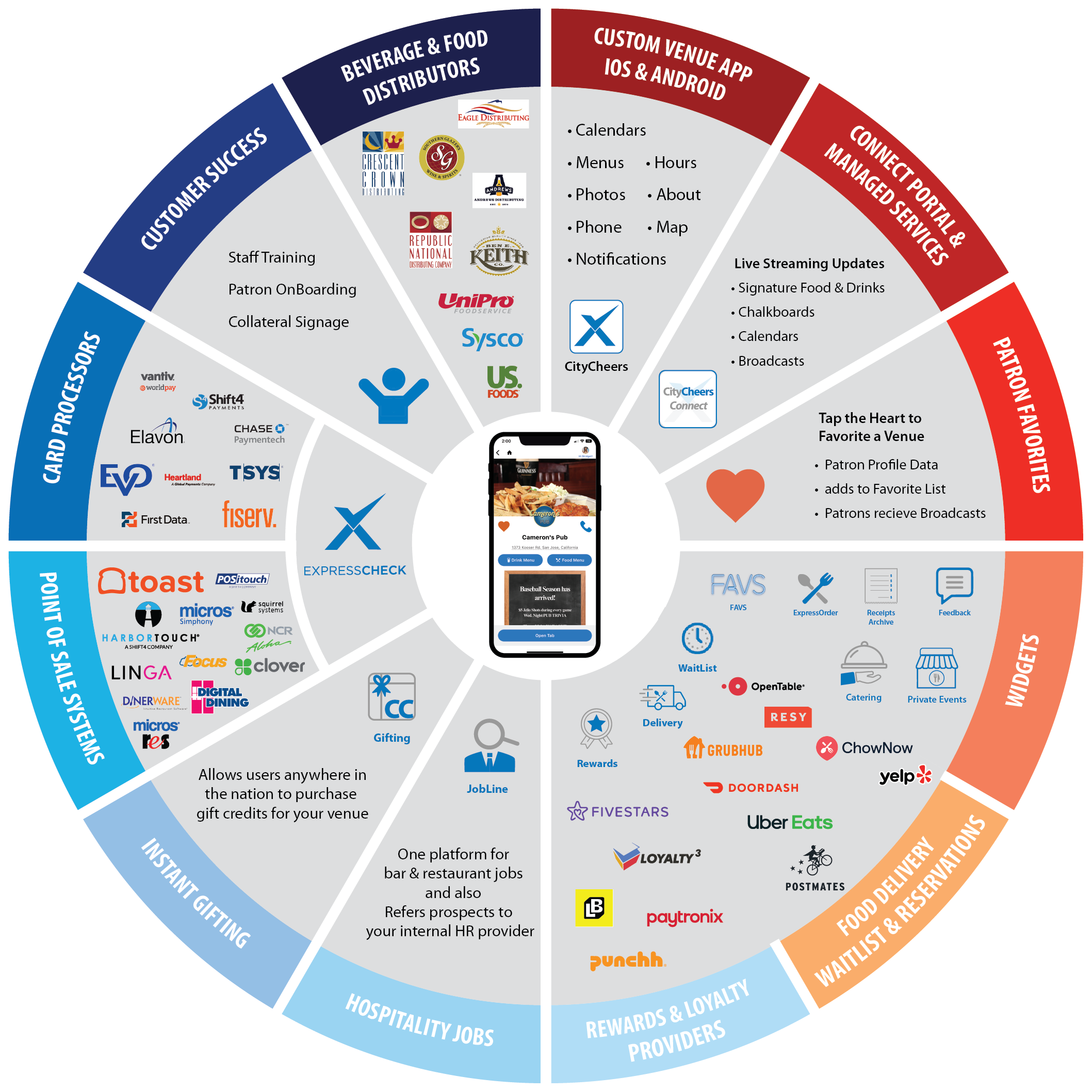 Hospitality Ecosystem